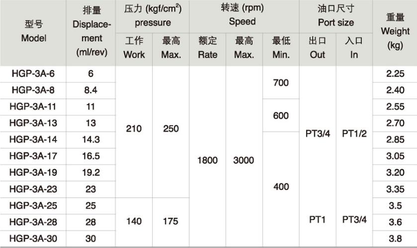 HGP-3A高压齿轮泵 规格说明.jpg