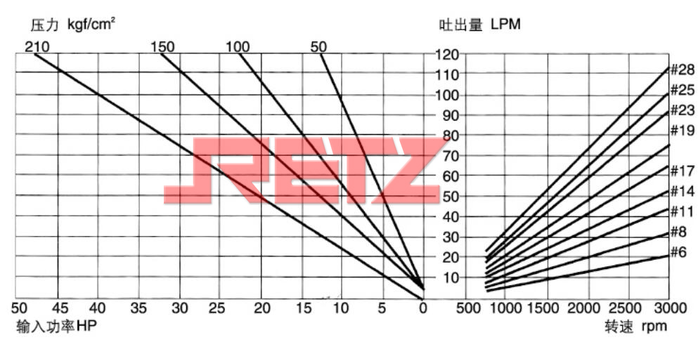 HGP-3A高压齿轮泵 规格说明性能曲线.jpg