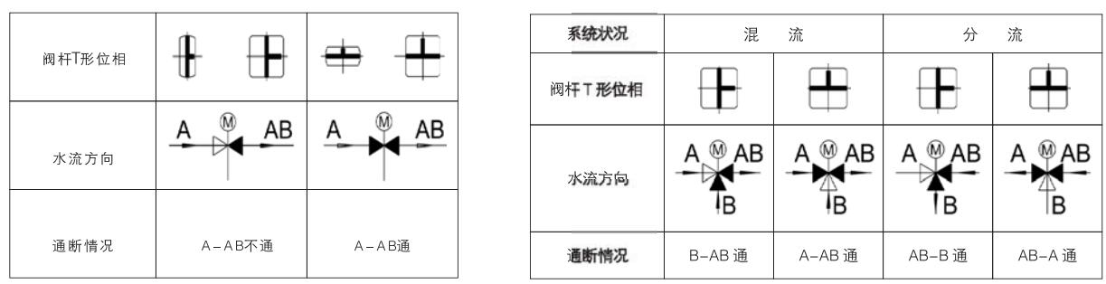 进口内螺纹电动调节球阀流向图.jpg