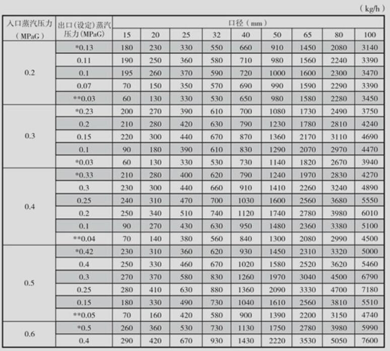 进口活塞式蒸汽减压阀排量表1.jpg