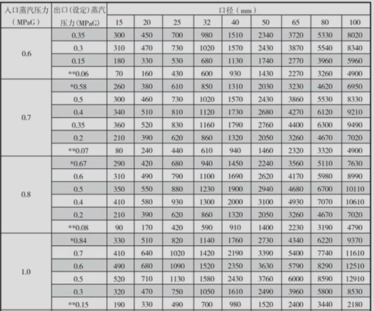 进口活塞式蒸汽减压阀排量表2.jpg