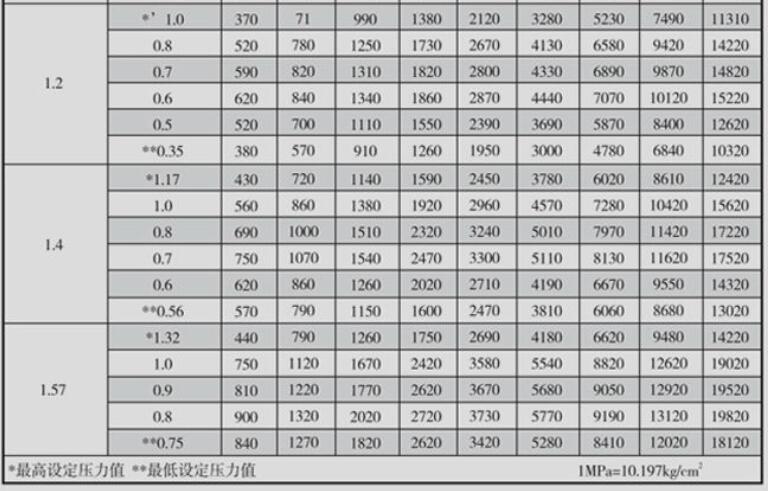 进口活塞式蒸汽减压阀排量表3.jpg