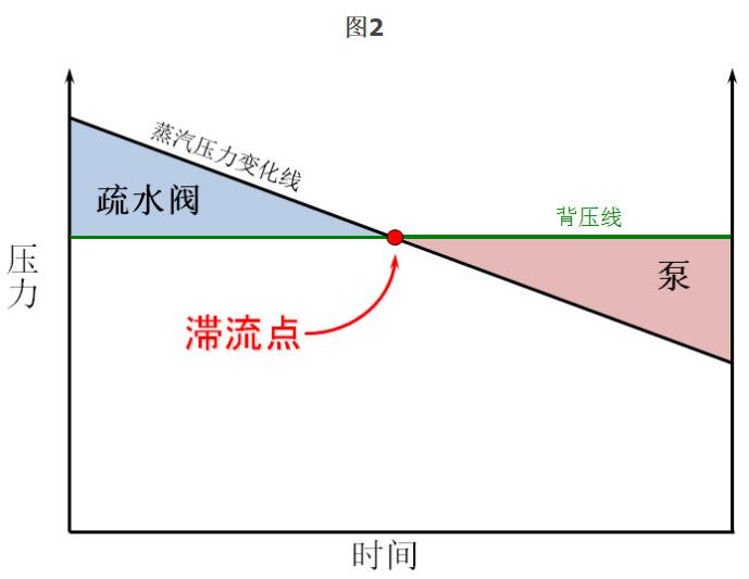 为什么蒸汽疏水阀无法正常工作2.jpg