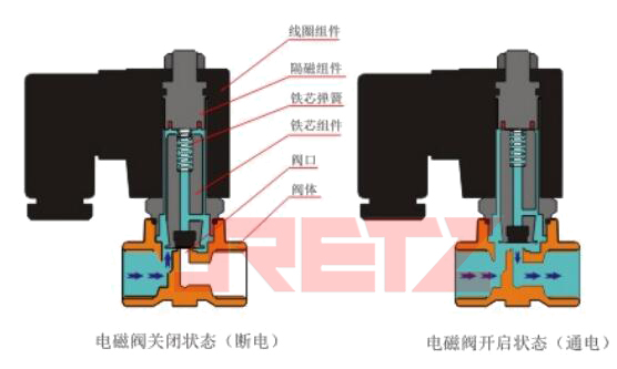 进口进口直动型电磁阀结构.jpg