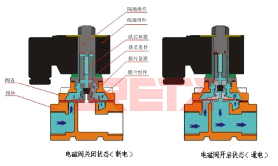 进口分布直动式电磁阀结构.jpg