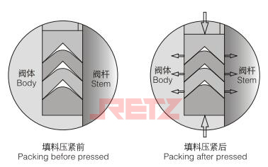 阀杆采用V型填料密封结构.jpg