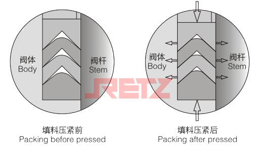 阀杆采用V型填料密封结构.jpg