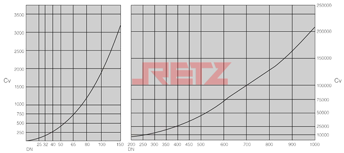 带导流孔型平板闸阀的DN—Cv曲线图.jpg