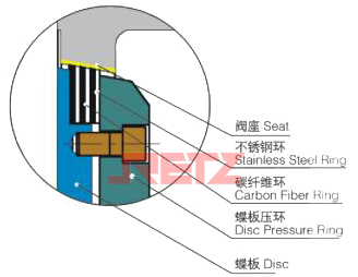 阀门采用三偏心结构.jpg