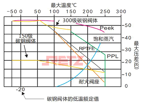 阀座额定值.jpg