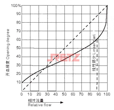 隔膜阀流量特征曲线.jpg