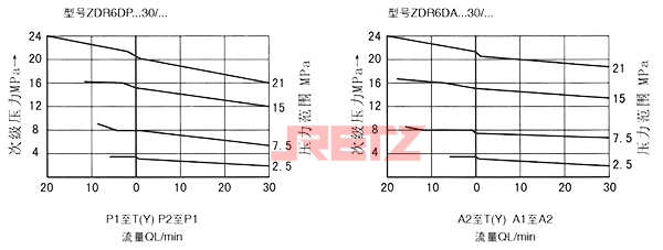 性能曲线（在使用HLP46，t=40℃±5℃时测得）.jpg