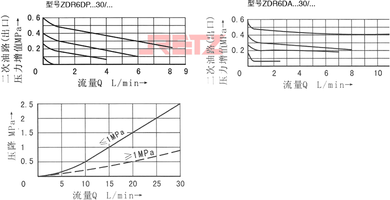 性能曲线（在使用HLP46，t=40℃±5℃时测得）2.jpg