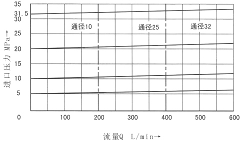 进口压力与流量关系.jpg