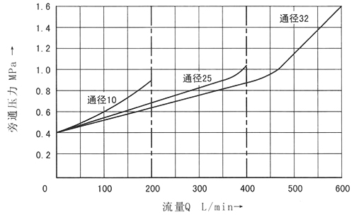 旁通压力与流量关系.jpg