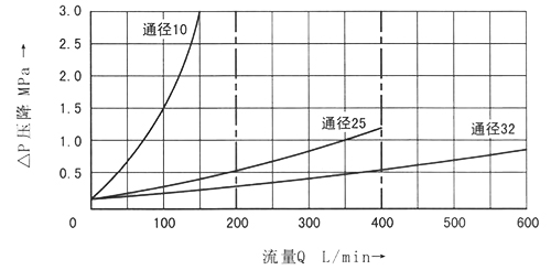 曲线经过单向阀.jpg