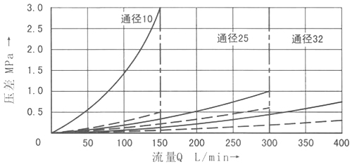 经过单向阀（A→B）△P-Q 性能曲线.jpg