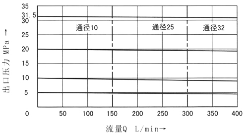 出口压力Pa与流量关系（B→A）.jpg