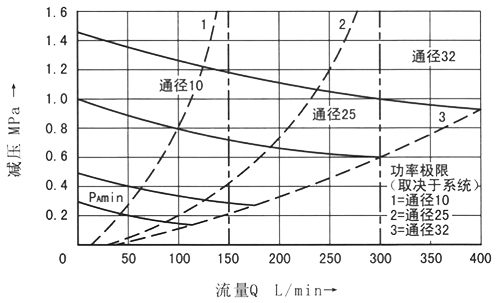 最小设定压力Pa min。与流量关系（B→A）.jpg