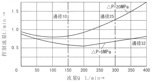 与流量（B→A）和压差相关的控制油流量.jpg