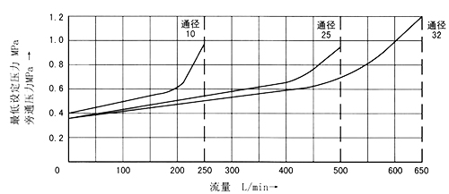 与流量相关的最低设定压力和旁通压力.jpg