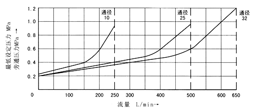 与流量相关的最低设定压力和旁通压力（“U”型）.jpg