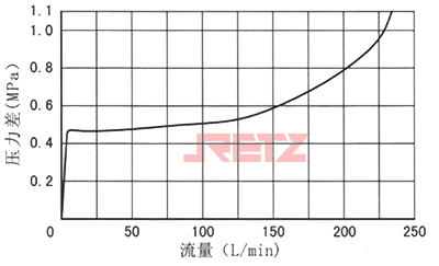 WEH25型电液换向阀的通过预压阀的压力损失曲线.jpg