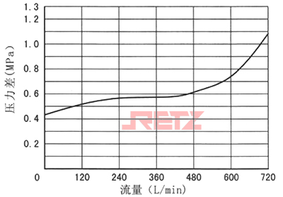 WEH32型电液换向阀的通过预压阀的压力损失曲线.jpg