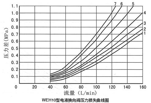4WEH 10..型（在使用HLP46，t=40℃士5℃时测得）.jpg