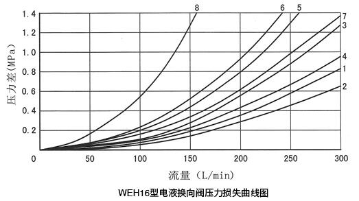 4WEH 16..型（在使用HLP46，t=40℃士5℃时测得）.jpg
