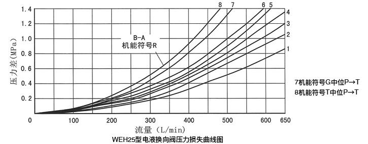 4WEH 25..型（在使用HLP46，t=40℃士5℃时测得）.jpg
