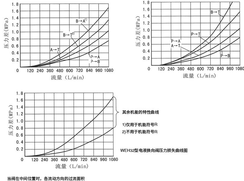 4WEH 32..型（在使用HLP46，t=40℃士5℃时测得）.jpg