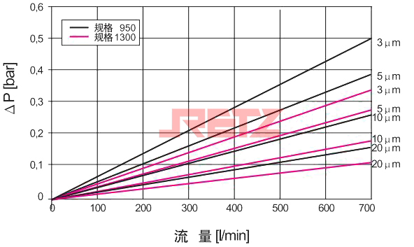 滤芯压降流量特性曲线4.jpg