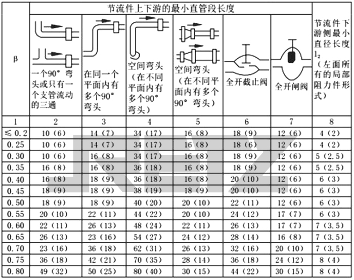 13.节流装置上、下游侧要保证一定长度的直管段，具体要求见表：.jpg