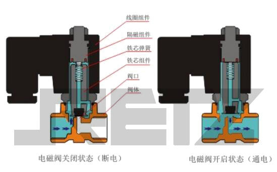 进口过滤直动式电磁阀工作原理图.jpg