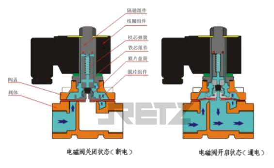 进口内螺纹零压差电磁阀结构图.jpg