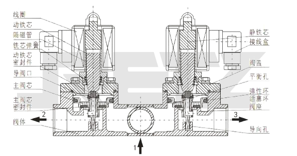 进口双线圈三通电磁阀结构图.jpg